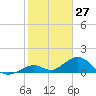 Long Key Bight tide chart for Monday, January 27, 2025