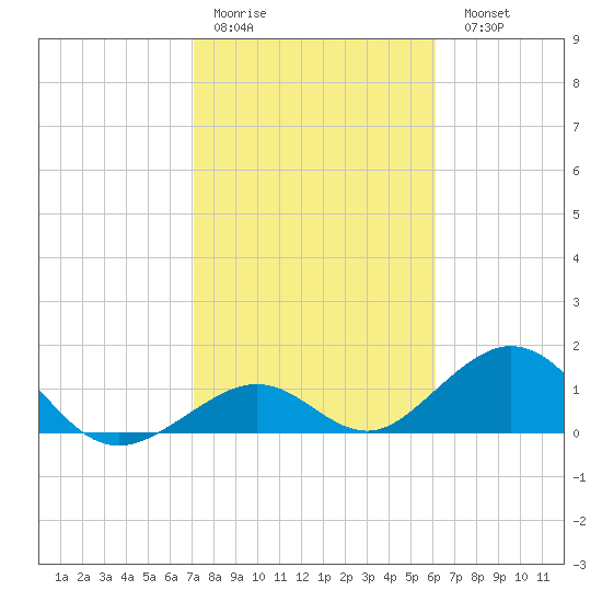Long Key Bight tide chart for Thursday, January 30, 2025