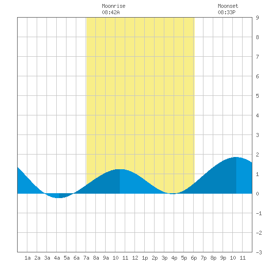 Long Key Bight tide chart for Friday, January 31, 2025