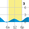 Long Key Bight tide chart for Friday, January 3, 2025
