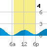 Long Key Bight tide chart for Saturday, January 4, 2025