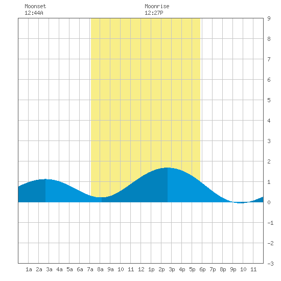 Long Key Bight tide chart for Tuesday, January 7, 2025
