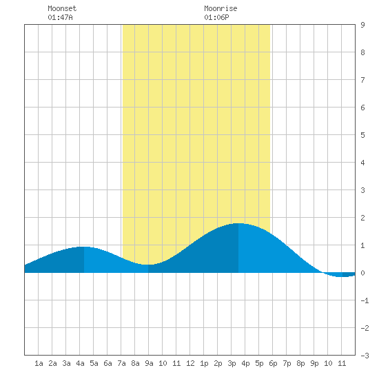 Long Key Bight tide chart for Wednesday, January 8, 2025