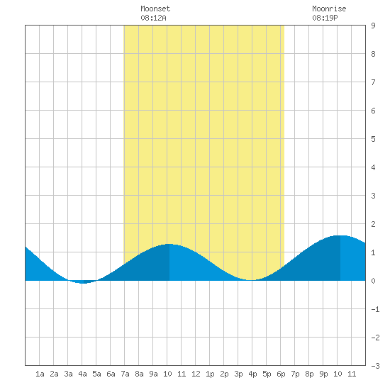 Long Key Bight tide chart for Friday, February 14, 2025