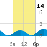 Long Key Bight tide chart for Friday, February 14, 2025
