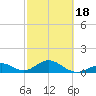 Long Key Bight tide chart for Tuesday, February 18, 2025