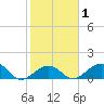 Long Key Bight tide chart for Saturday, February 1, 2025