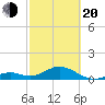 Long Key Bight tide chart for Thursday, February 20, 2025