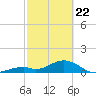 Long Key Bight tide chart for Saturday, February 22, 2025