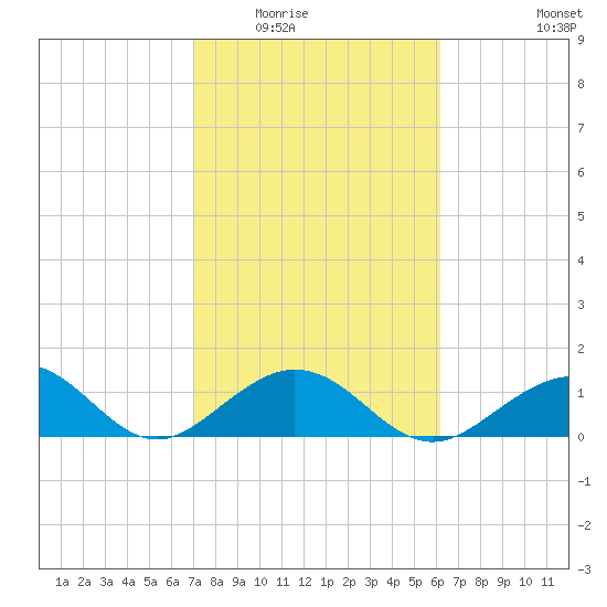 Long Key Bight tide chart for Sunday, February 2, 2025