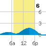 Long Key Bight tide chart for Thursday, February 6, 2025