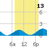 Long Key Bight tide chart for Thursday, March 13, 2025