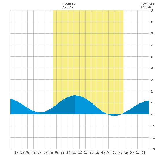 Long Key Bight tide chart for Monday, March 17, 2025