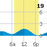 Long Key Bight tide chart for Wednesday, March 19, 2025