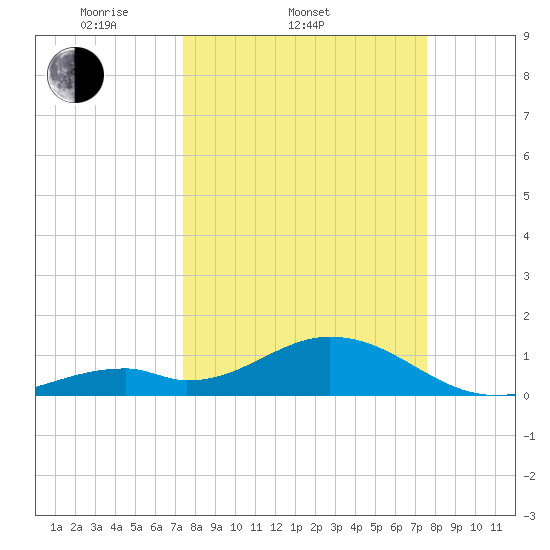 Long Key Bight tide chart for Saturday, March 22, 2025