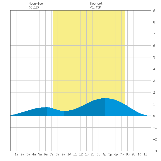 Long Key Bight tide chart for Sunday, March 23, 2025