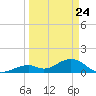 Long Key Bight tide chart for Monday, March 24, 2025