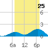 Long Key Bight tide chart for Tuesday, March 25, 2025