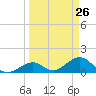 Long Key Bight tide chart for Wednesday, March 26, 2025