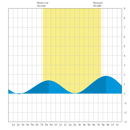 Long Key Bight tide chart for Thursday, March 27, 2025