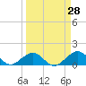 Long Key Bight tide chart for Friday, March 28, 2025