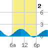 Long Key Bight tide chart for Sunday, March 2, 2025