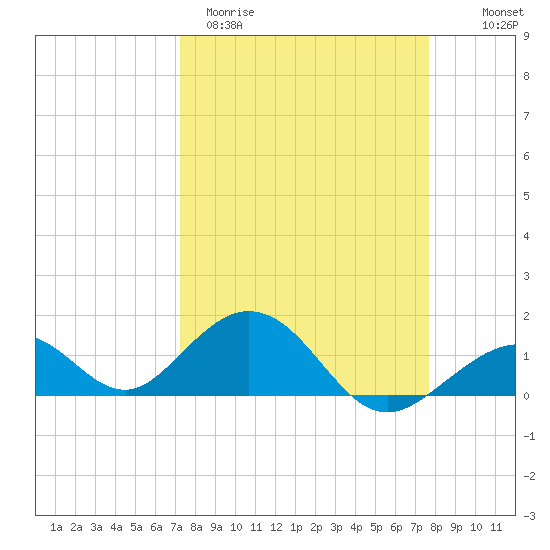 Long Key Bight tide chart for Monday, March 31, 2025