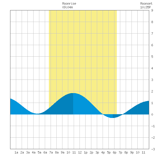Long Key Bight tide chart for Monday, March 3, 2025
