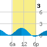 Long Key Bight tide chart for Monday, March 3, 2025