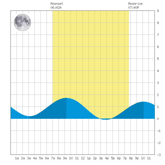 Long Key Bight tide chart for Saturday, April 12, 2025