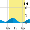 Long Key Bight tide chart for Monday, April 14, 2025