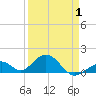 Long Key Bight tide chart for Tuesday, April 1, 2025