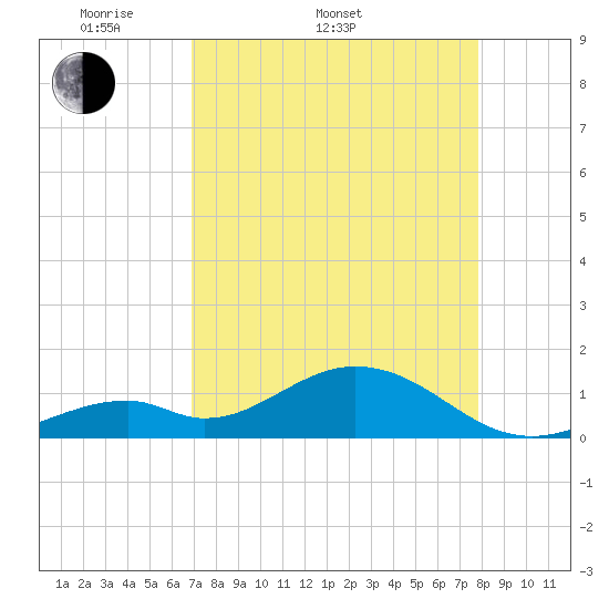 Long Key Bight tide chart for Sunday, April 20, 2025