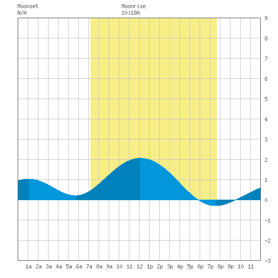 Long Key Bight tide chart for Wednesday, April 2, 2025