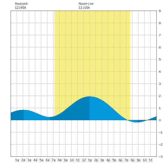 Long Key Bight tide chart for Thursday, April 3, 2025
