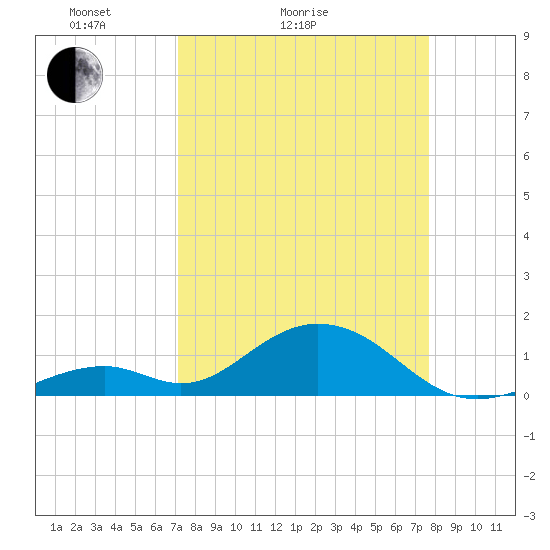 Long Key Bight tide chart for Friday, April 4, 2025