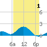 Long Key Bight tide chart for Thursday, May 1, 2025