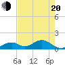 Long Key Bight tide chart for Tuesday, May 20, 2025
