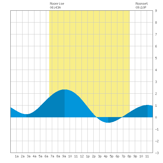 Long Key Bight tide chart for Tuesday, May 27, 2025