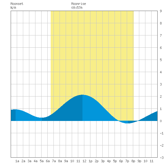 Long Key Bight tide chart for Friday, May 30, 2025