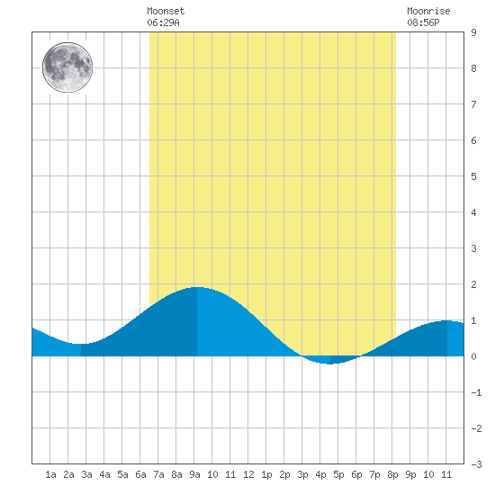 Long Key Bight tide chart for Wednesday, June 11, 2025