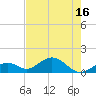 Long Key Bight tide chart for Monday, June 16, 2025