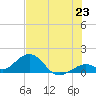 Long Key Bight tide chart for Monday, June 23, 2025