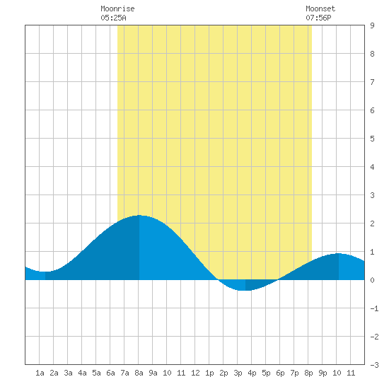 Long Key Bight tide chart for Tuesday, June 24, 2025