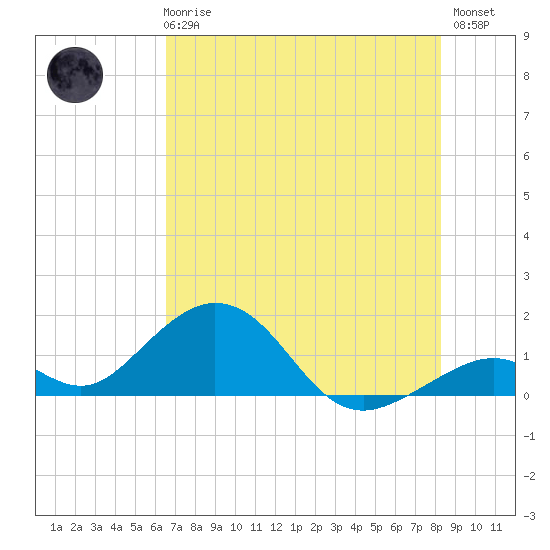 Long Key Bight tide chart for Wednesday, June 25, 2025