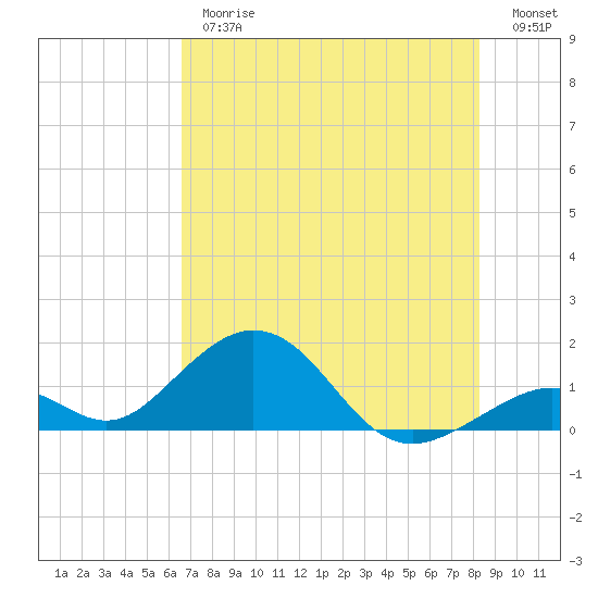 Long Key Bight tide chart for Thursday, June 26, 2025
