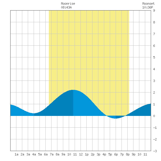 Long Key Bight tide chart for Friday, June 27, 2025
