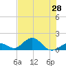 Long Key Bight tide chart for Saturday, June 28, 2025