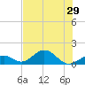 Long Key Bight tide chart for Sunday, June 29, 2025