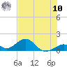 Long Key Bight tide chart for Thursday, July 10, 2025